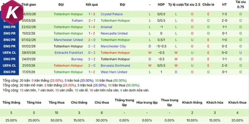 Nhìn lại thành tích gần đây của Tottenham