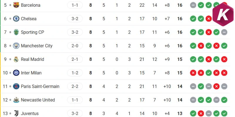 Vị trí của Chelsea vs Paris Saint-Germain tại C1