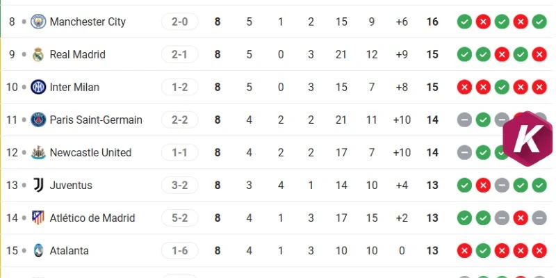 Vị trí của Man City vs Real tại C1